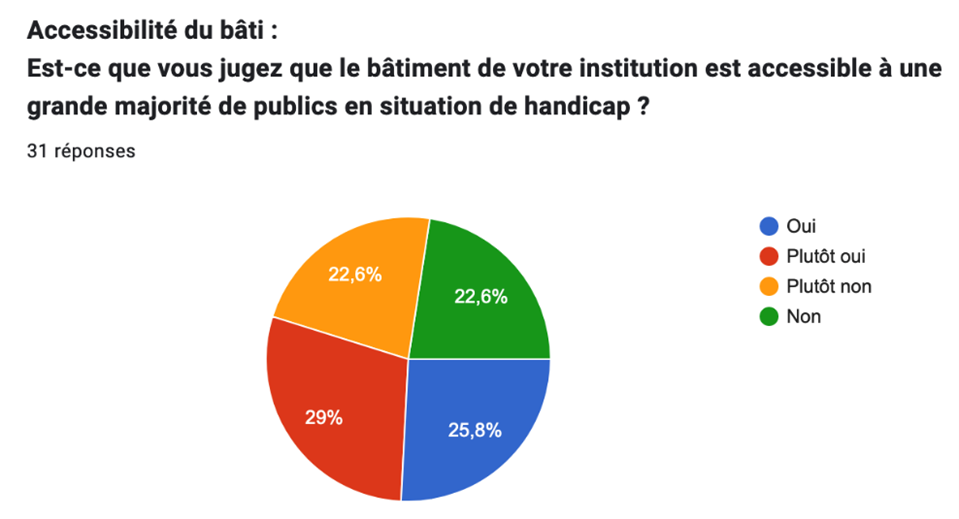 Accessibilité du bâti dans les archives, bibliothèques et musées de Suisse romande Graphe résumant les réponses à la question "Est-ce que vous jugez que le bâtiment de votre institution est accessible à une grande majorité de publics en situation de handicap ?" : 25,8% de oui, 29% de plutôt oui, 22,6% de plutôt non et 22,6% de non.
