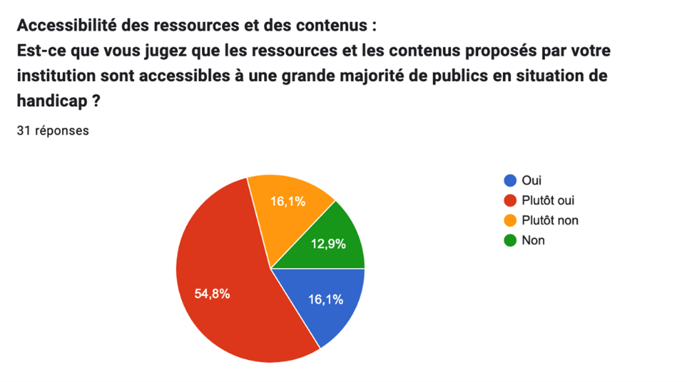 Accessibilité des ressources et des contenus dans les archives, bibliothèques et musées de Suisse romande Graphe résumant les réponses à la question "Est-ce que vous jugez que les ressources et les contenus proposés par votre institution sont accessibles à une grande majorité de publics en situation de handicap ?" : 16,1% de oui, 54,8% de plutôt oui, 16,1% de plutôt non et 12,9% de non.