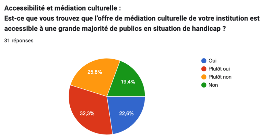 Accessibilité de l'offre de médiation culturelle dans les archives, bibliothèques et musées de Suisse romande Graphe résumant les réponses à la question "Est-ce que vous trouvez que l'offre de médiation culturelle de votre institution est accessible à une grande majorité de publics en situation de handicap ?" : 22,6% de oui, 32,3% de plutôt oui, 25,8% de plutôt non et 19,4% de non.