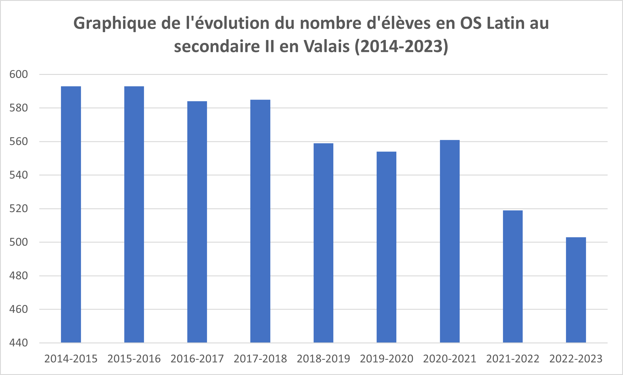 Graphique de l’évolution du nombre d’élèves en option spécifique (OS) latin dans les collèges valaisans (secondaire II) entre 2014 et 2023. Graphique de l’évolution du nombre d’élèves en option spécifique (OS) latin dans les collèges valaisans (secondaire II) entre 2014 et 2023
