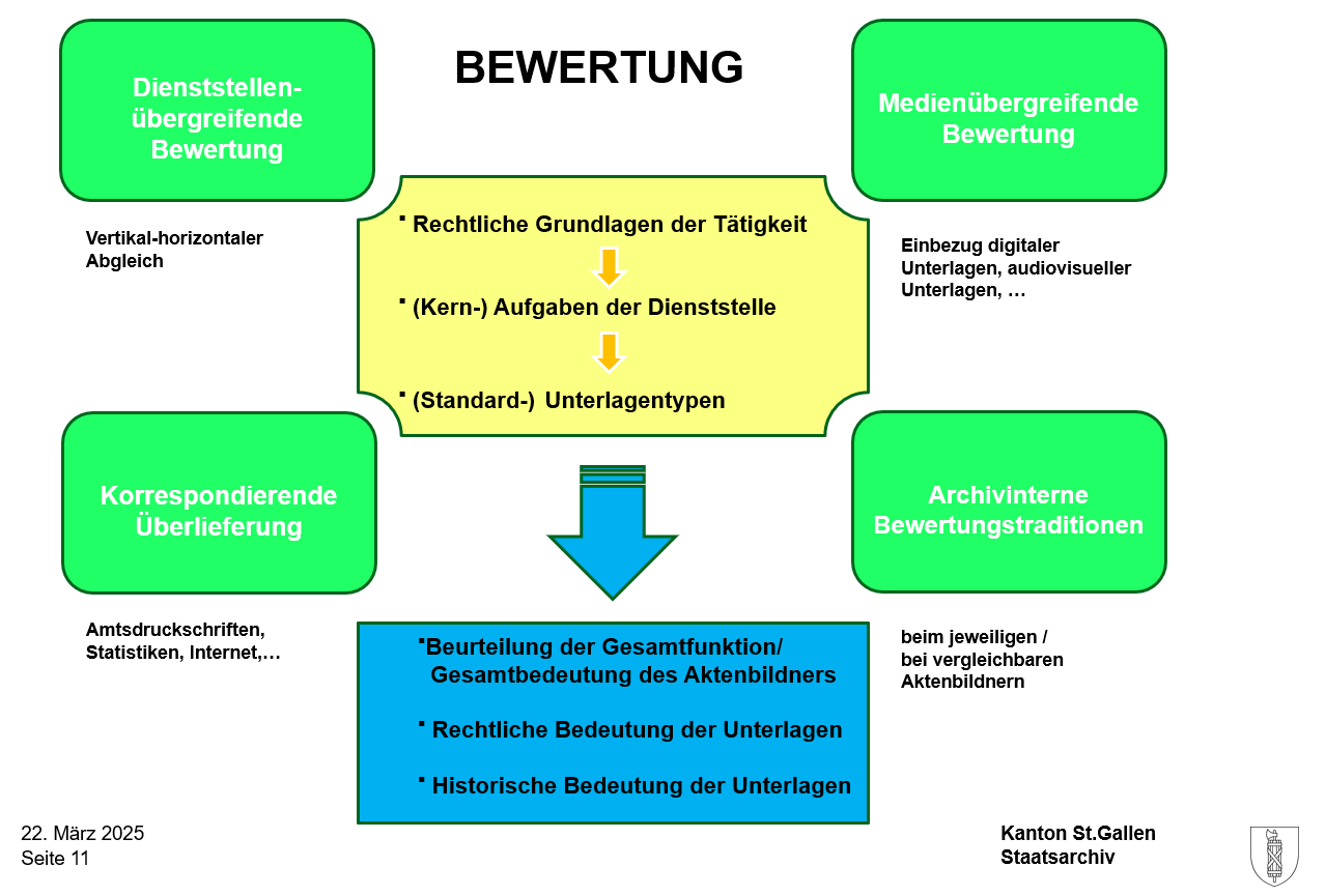 Schaubild zur Veranschaulichung des Bewertungsverfahrens im Staatsarchiv St. Gallen. Entnommen aus: Präsentation Bewertungsverfahren StASG für die Fachhochschule Graubünden von Martin Jäger (Stand: 2025)