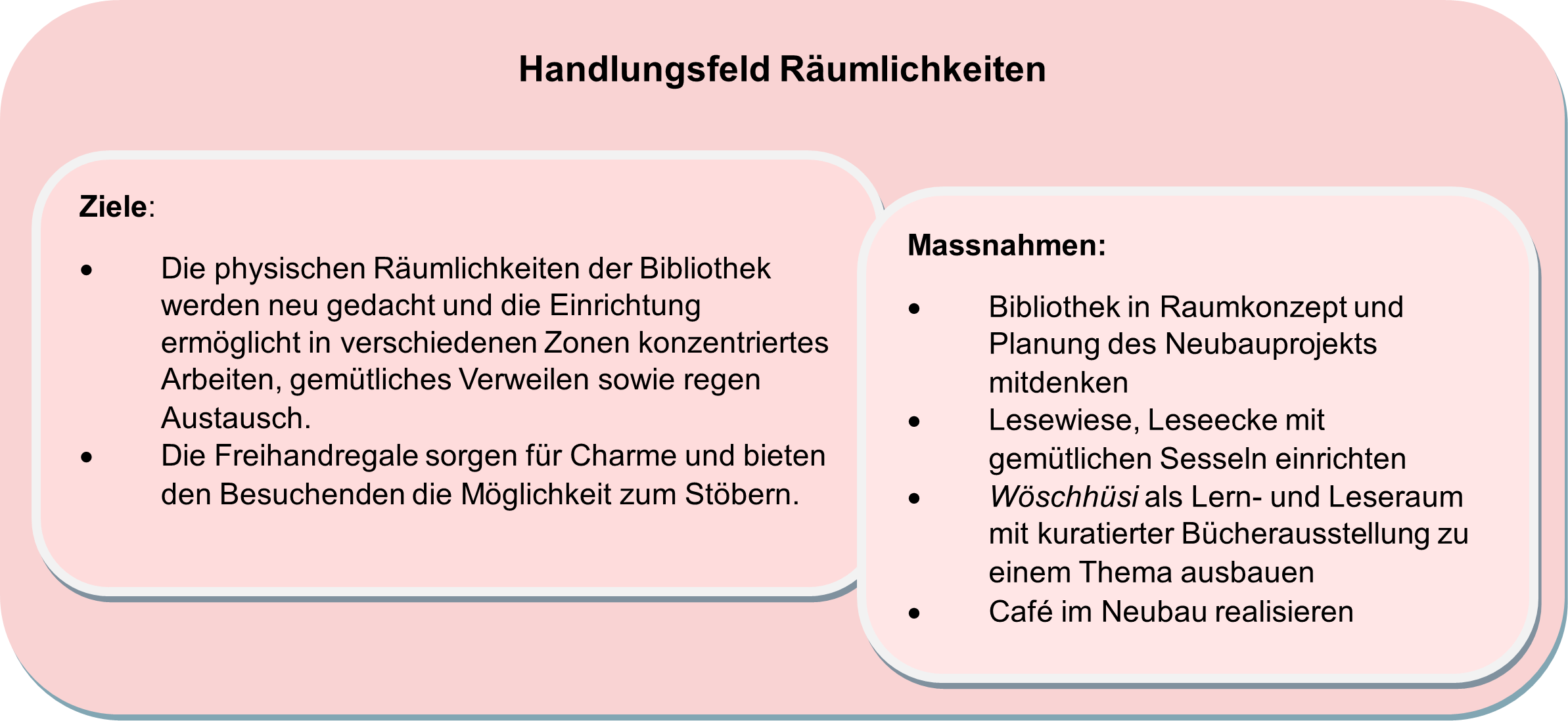 Ziele und Massnahmen im Handlungsfeld Räumlichkeiten Formulierung der Ziele und Massnahmen im Handlungsfeld Räumlichkeiten