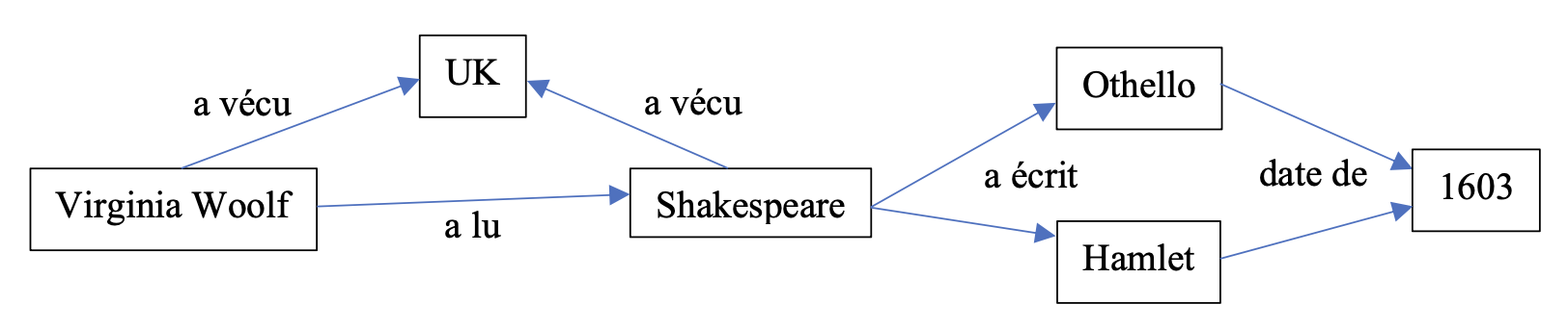 Exemple de réseau de triplets