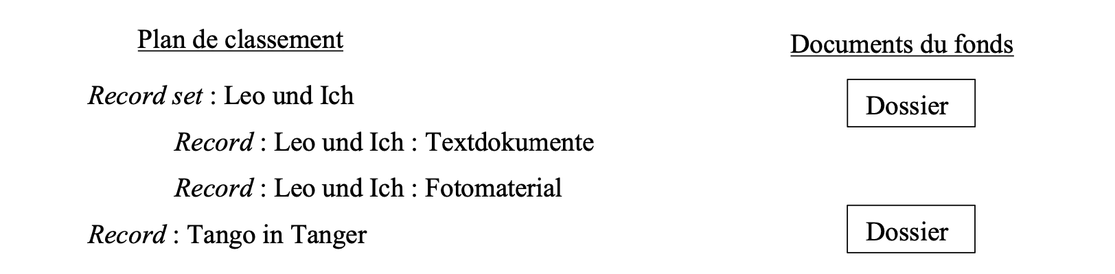 Détail du classement du fonds TheaterFalle dans la plateforme de SAPA