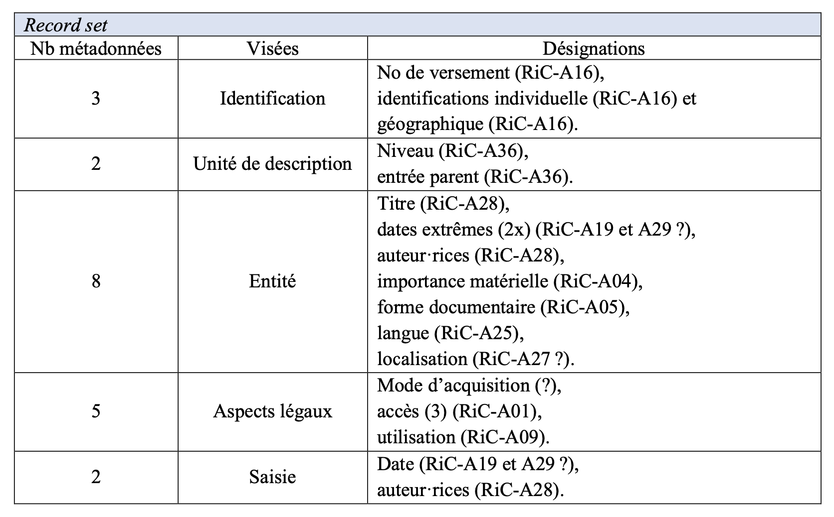 Tableau des métadonnées utilisées pour le <i>record set</i>
