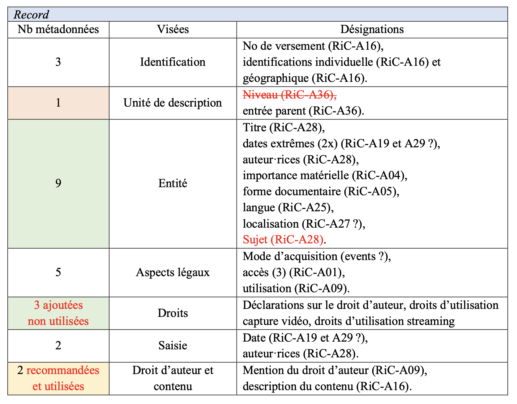 Tableau des métadonnées utilisées pour le <i>record</i>