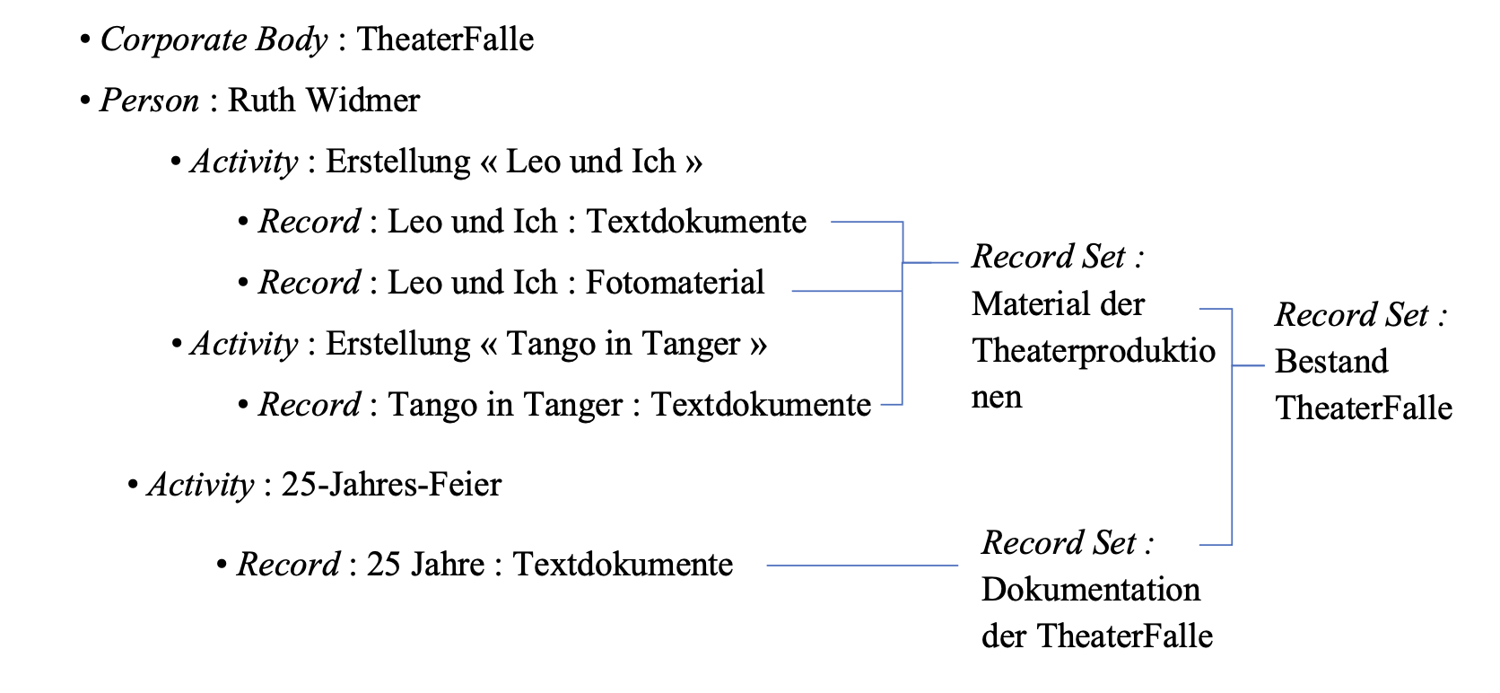 Exemple d’utilisation des entités <i>agency</i> et <i>activity</i> pour le fonds TheaterFalle