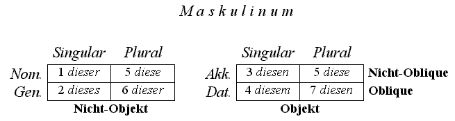 Abbildung 4. Synkretismen im Maskulinum/Plural