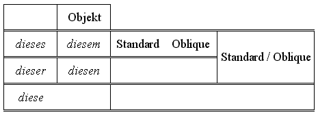 Abbildung 7. Teilparadigma Maskulinum Singular und Plural