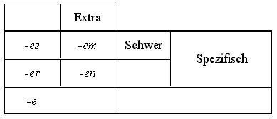 Abbildung 10. Kategorisierung der Affixe