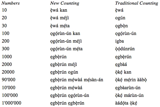 Anzeige Von Vigesimal Numerals On Ifẹ Togo And Ifẹ Nigeria Dialects Of Yoruba Linguistik Online